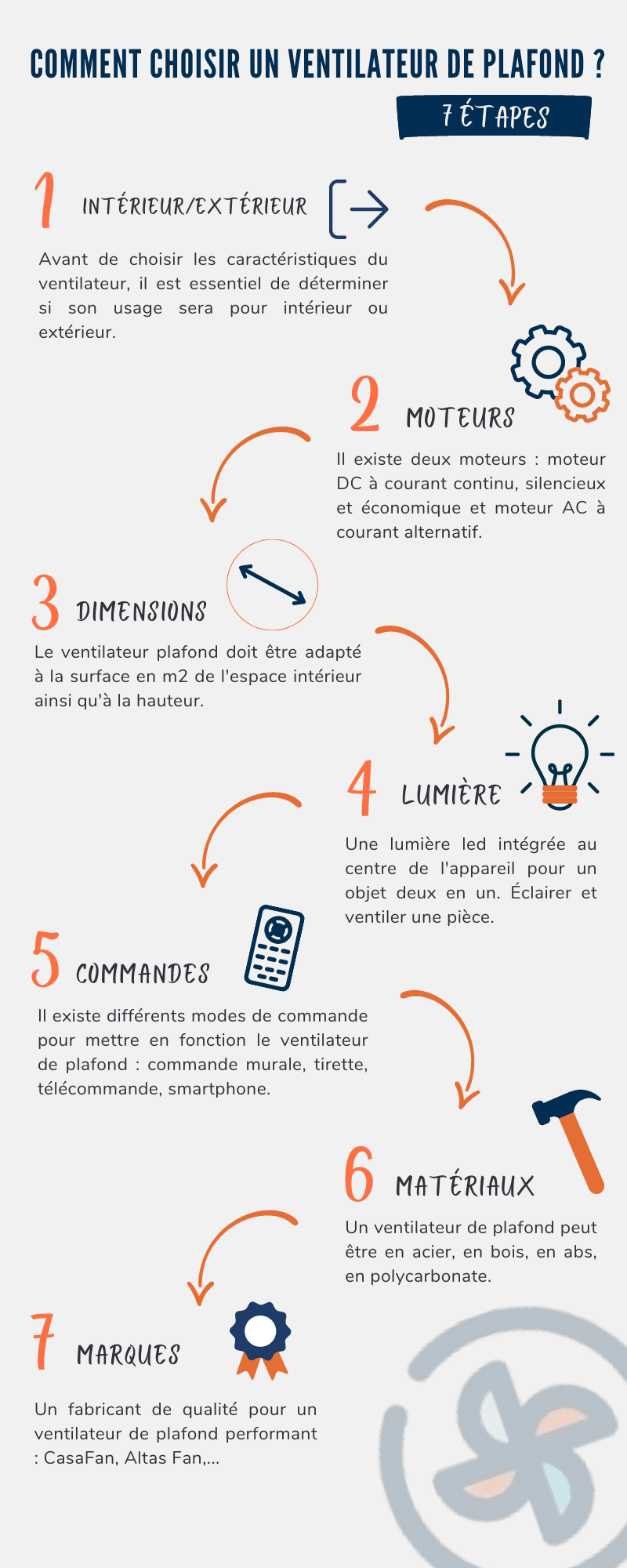 Comment installer un ventilateur de plafond : explication étape par étape avec icônes numérotées et liens graphiques.