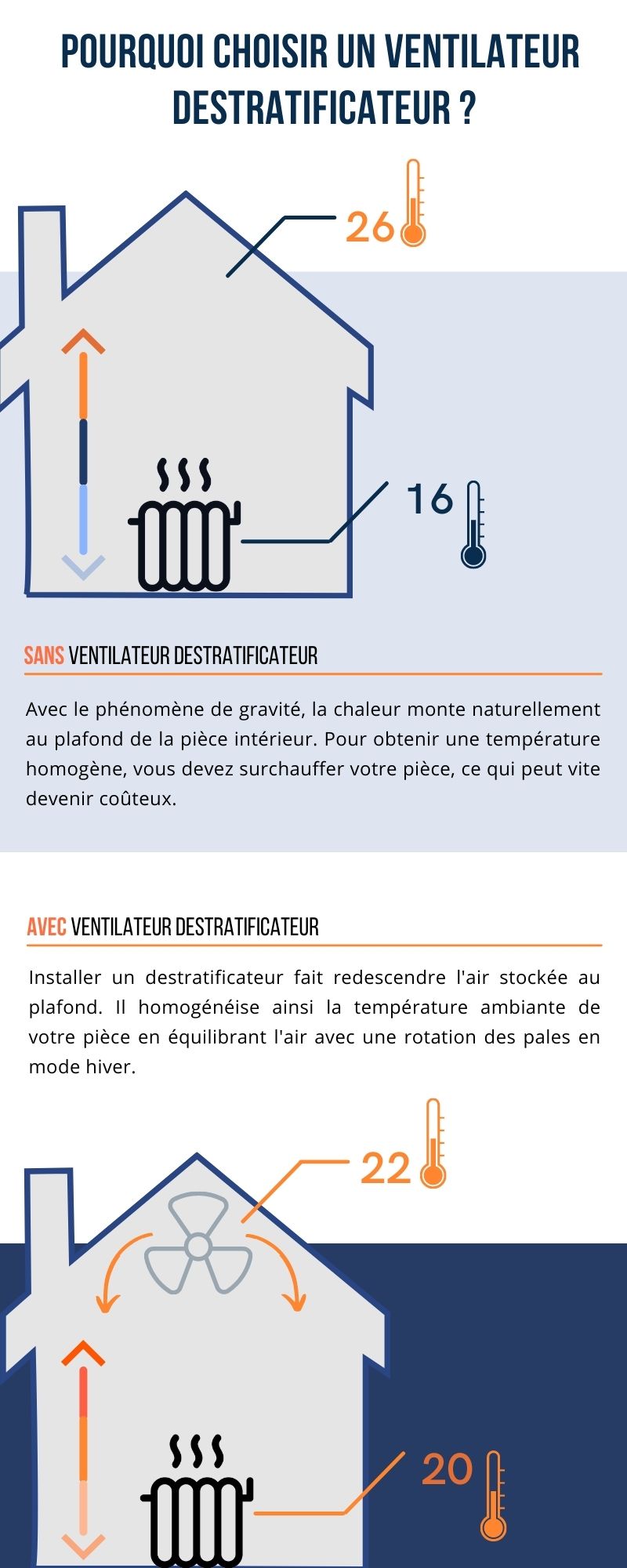 Destratificateur : explication visuelle du fonctionnement, air chaud descendant du plafond et réchauffement par radiateur, chiffres de température affichés., destratificateur comment ça marche
